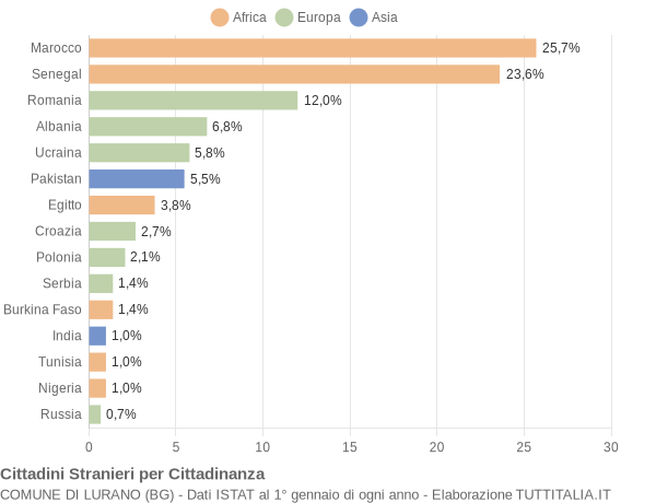 Grafico cittadinanza stranieri - Lurano 2019