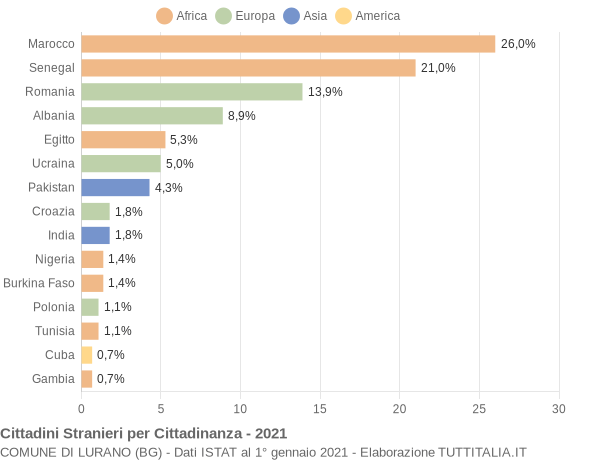 Grafico cittadinanza stranieri - Lurano 2021