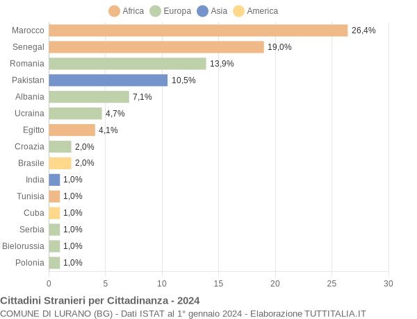 Grafico cittadinanza stranieri - Lurano 2024