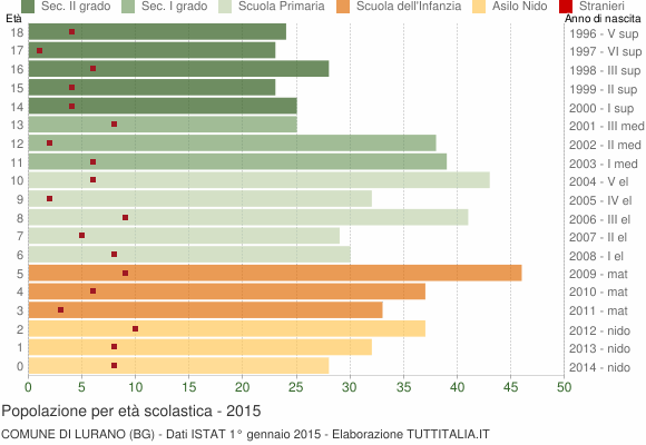 Grafico Popolazione in età scolastica - Lurano 2015