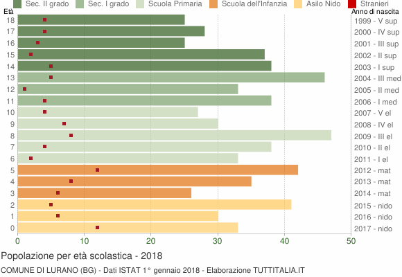 Grafico Popolazione in età scolastica - Lurano 2018