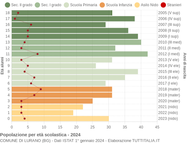 Grafico Popolazione in età scolastica - Lurano 2024