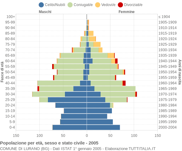 Grafico Popolazione per età, sesso e stato civile Comune di Lurano (BG)