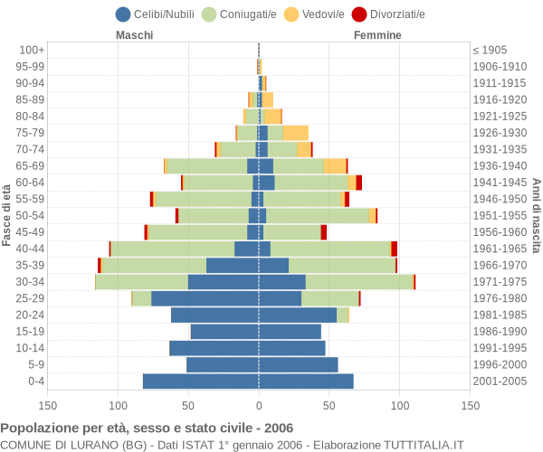 Grafico Popolazione per età, sesso e stato civile Comune di Lurano (BG)