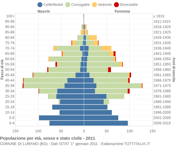 Grafico Popolazione per età, sesso e stato civile Comune di Lurano (BG)