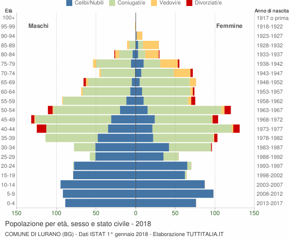 Grafico Popolazione per età, sesso e stato civile Comune di Lurano (BG)