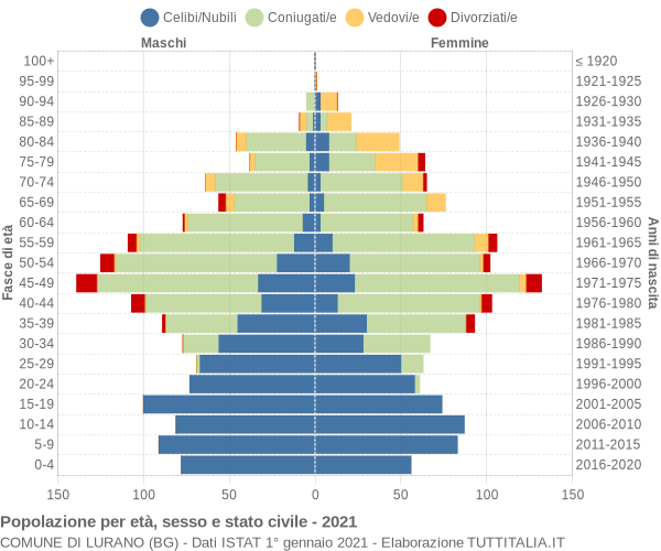 Grafico Popolazione per età, sesso e stato civile Comune di Lurano (BG)