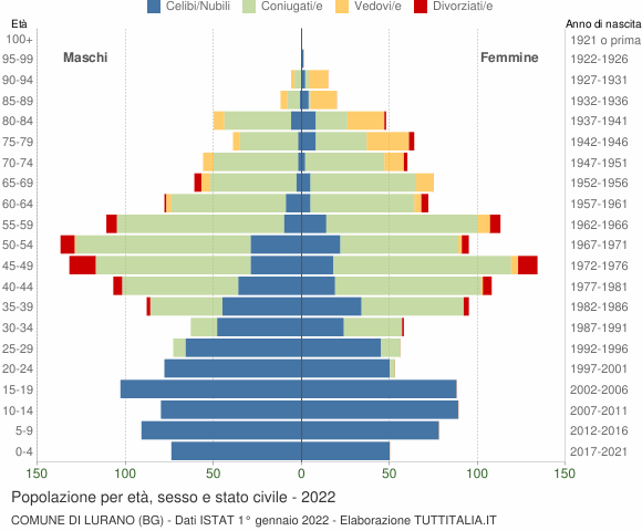 Grafico Popolazione per età, sesso e stato civile Comune di Lurano (BG)