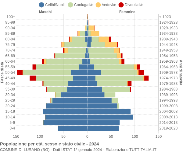 Grafico Popolazione per età, sesso e stato civile Comune di Lurano (BG)