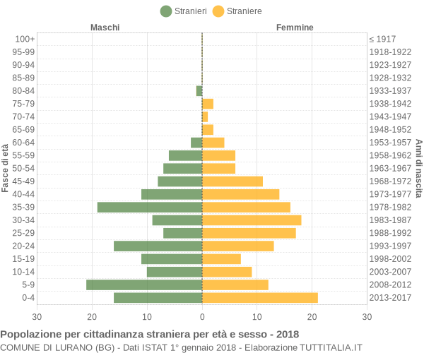 Grafico cittadini stranieri - Lurano 2018