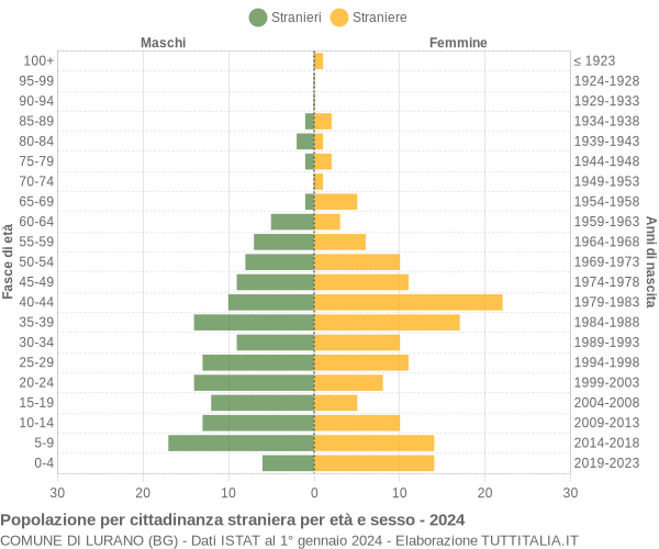 Grafico cittadini stranieri - Lurano 2024