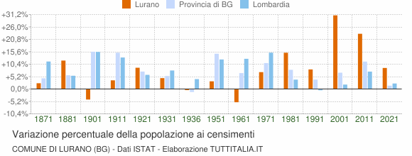 Grafico variazione percentuale della popolazione Comune di Lurano (BG)