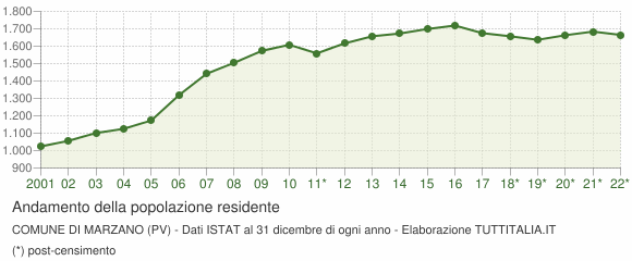 Andamento popolazione Comune di Marzano (PV)