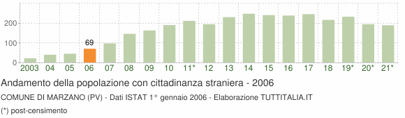 Grafico andamento popolazione stranieri Comune di Marzano (PV)