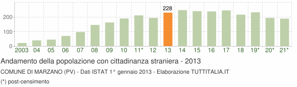 Grafico andamento popolazione stranieri Comune di Marzano (PV)