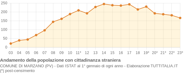 Andamento popolazione stranieri Comune di Marzano (PV)