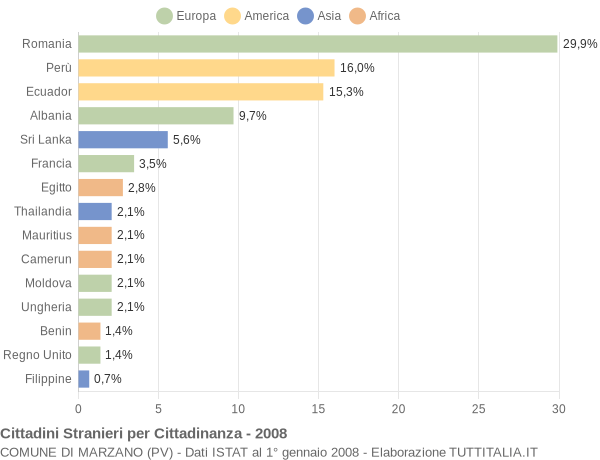 Grafico cittadinanza stranieri - Marzano 2008