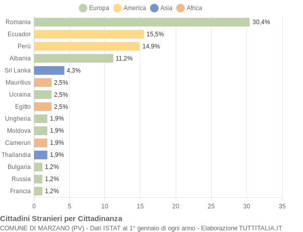 Grafico cittadinanza stranieri - Marzano 2009