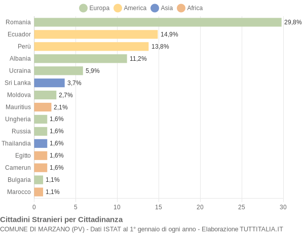 Grafico cittadinanza stranieri - Marzano 2010