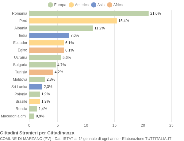 Grafico cittadinanza stranieri - Marzano 2018