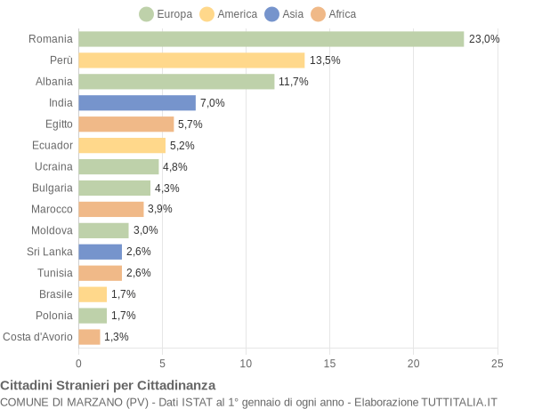 Grafico cittadinanza stranieri - Marzano 2019