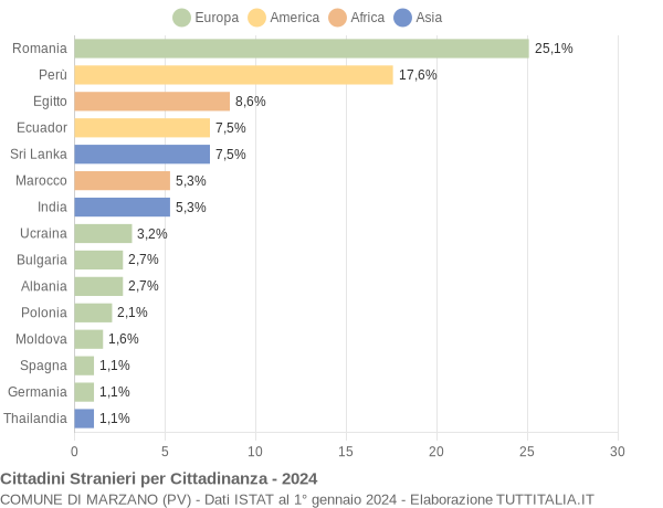 Grafico cittadinanza stranieri - Marzano 2024