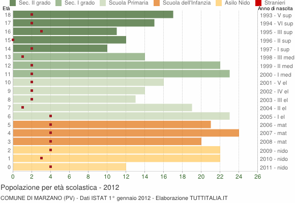 Grafico Popolazione in età scolastica - Marzano 2012