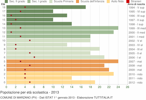 Grafico Popolazione in età scolastica - Marzano 2013