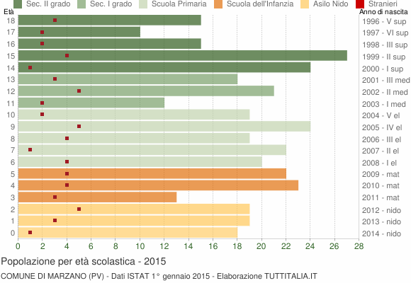 Grafico Popolazione in età scolastica - Marzano 2015