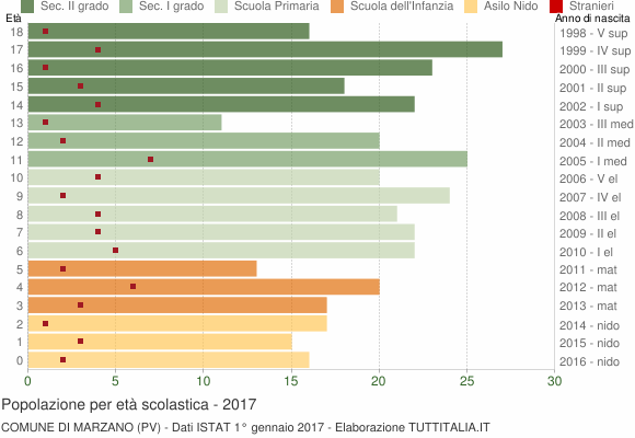 Grafico Popolazione in età scolastica - Marzano 2017