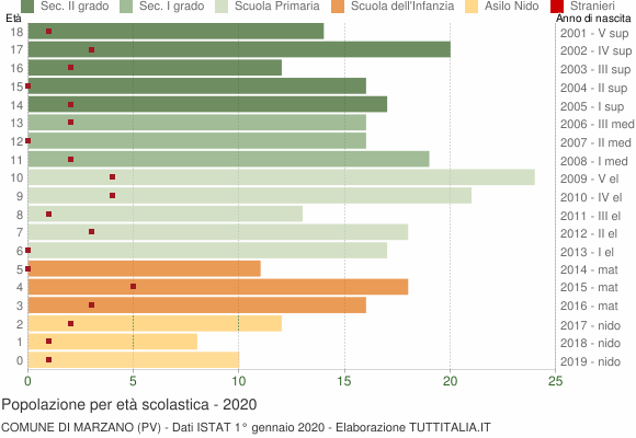 Grafico Popolazione in età scolastica - Marzano 2020