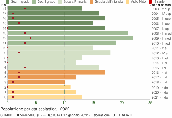 Grafico Popolazione in età scolastica - Marzano 2022