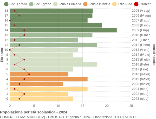 Grafico Popolazione in età scolastica - Marzano 2024