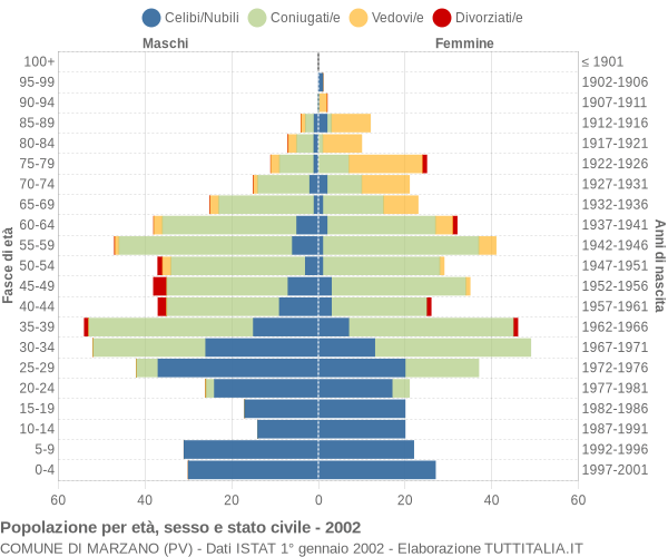 Grafico Popolazione per età, sesso e stato civile Comune di Marzano (PV)