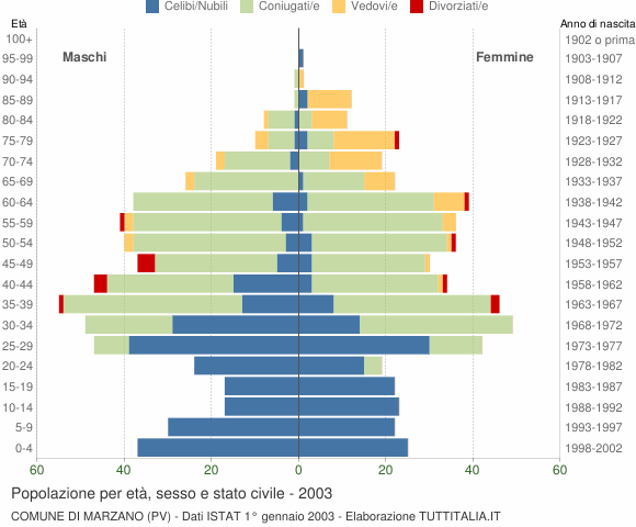 Grafico Popolazione per età, sesso e stato civile Comune di Marzano (PV)