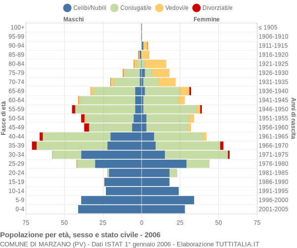 Grafico Popolazione per età, sesso e stato civile Comune di Marzano (PV)