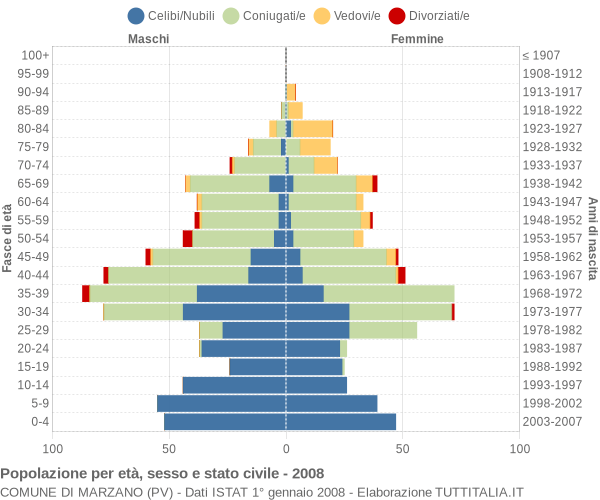 Grafico Popolazione per età, sesso e stato civile Comune di Marzano (PV)