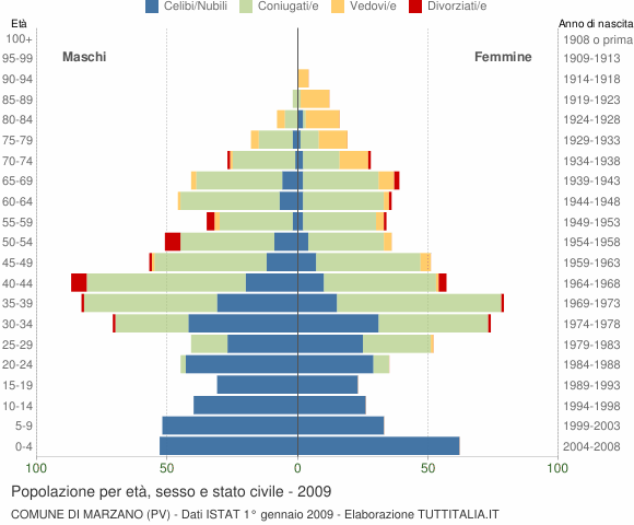 Grafico Popolazione per età, sesso e stato civile Comune di Marzano (PV)