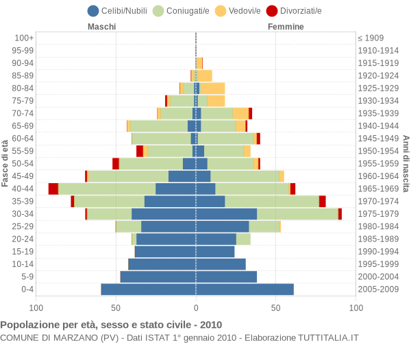 Grafico Popolazione per età, sesso e stato civile Comune di Marzano (PV)