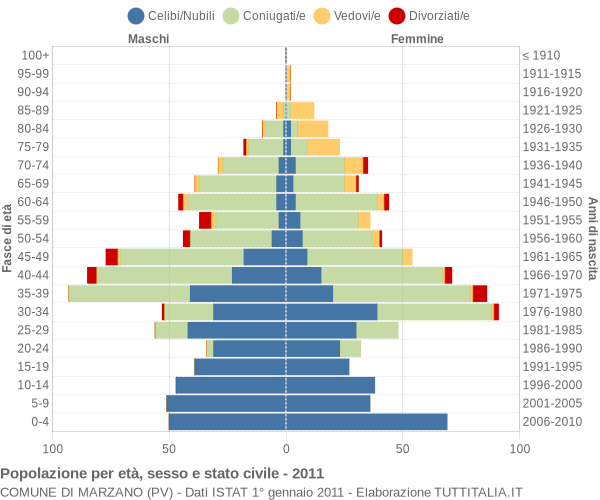 Grafico Popolazione per età, sesso e stato civile Comune di Marzano (PV)