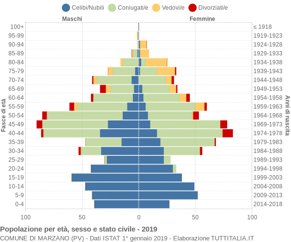 Grafico Popolazione per età, sesso e stato civile Comune di Marzano (PV)