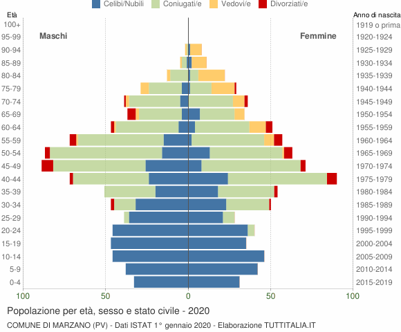 Grafico Popolazione per età, sesso e stato civile Comune di Marzano (PV)