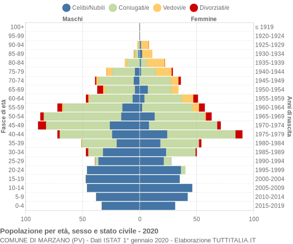 Grafico Popolazione per età, sesso e stato civile Comune di Marzano (PV)