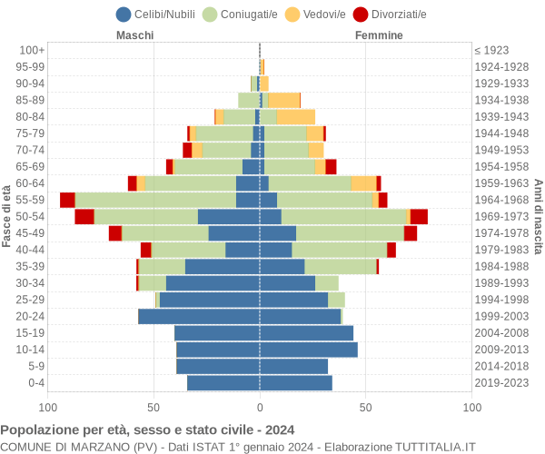 Grafico Popolazione per età, sesso e stato civile Comune di Marzano (PV)