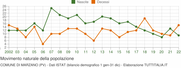 Grafico movimento naturale della popolazione Comune di Marzano (PV)