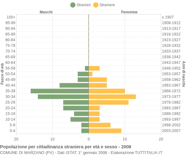 Grafico cittadini stranieri - Marzano 2008