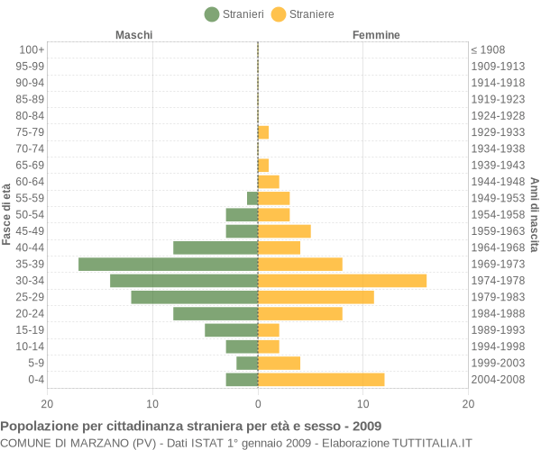 Grafico cittadini stranieri - Marzano 2009