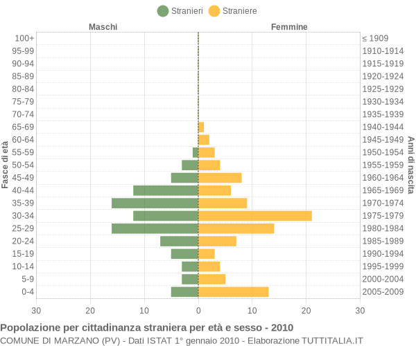 Grafico cittadini stranieri - Marzano 2010