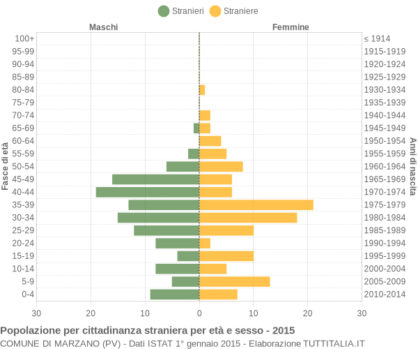 Grafico cittadini stranieri - Marzano 2015