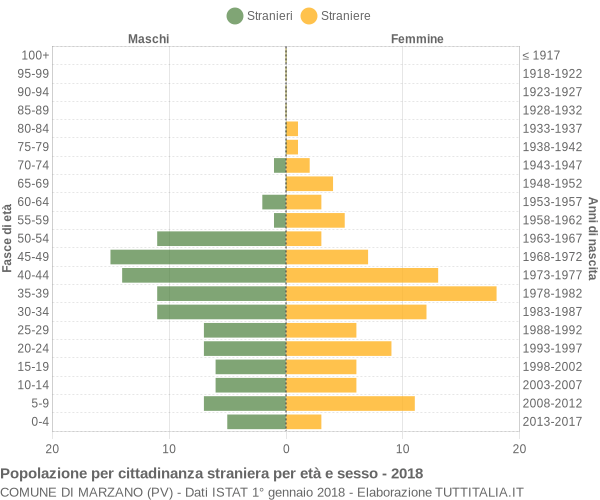 Grafico cittadini stranieri - Marzano 2018